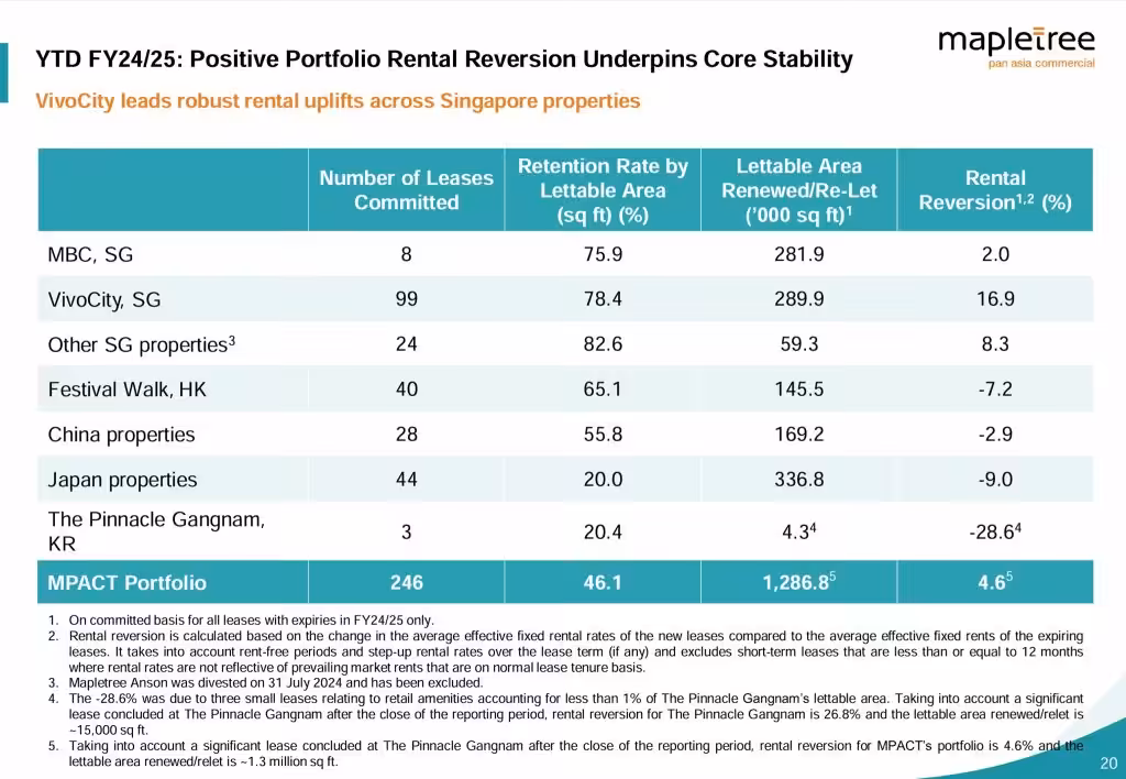 MPACT 3QFY24 FY25 Rental Reversions