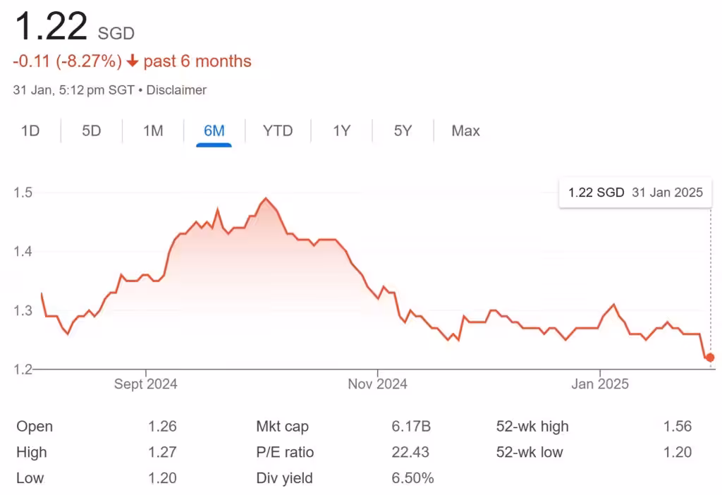Mapletree Logistics Trust Share Price 31-Jan-2025