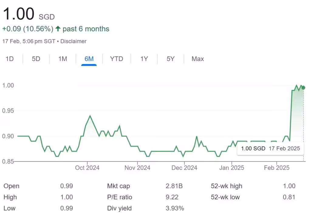 Paragon REIT Share Price 17-Feb-25