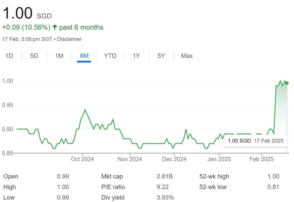 Paragon REIT Share Price 17-Feb-25