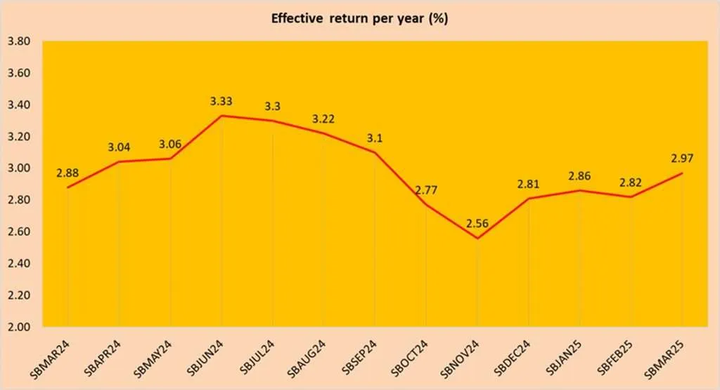 Singapore Savings Bonds SBMAR25 GX25030N