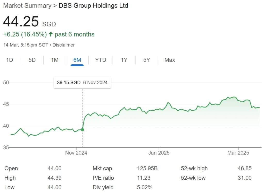 DBS Share Price 6 Month Trend