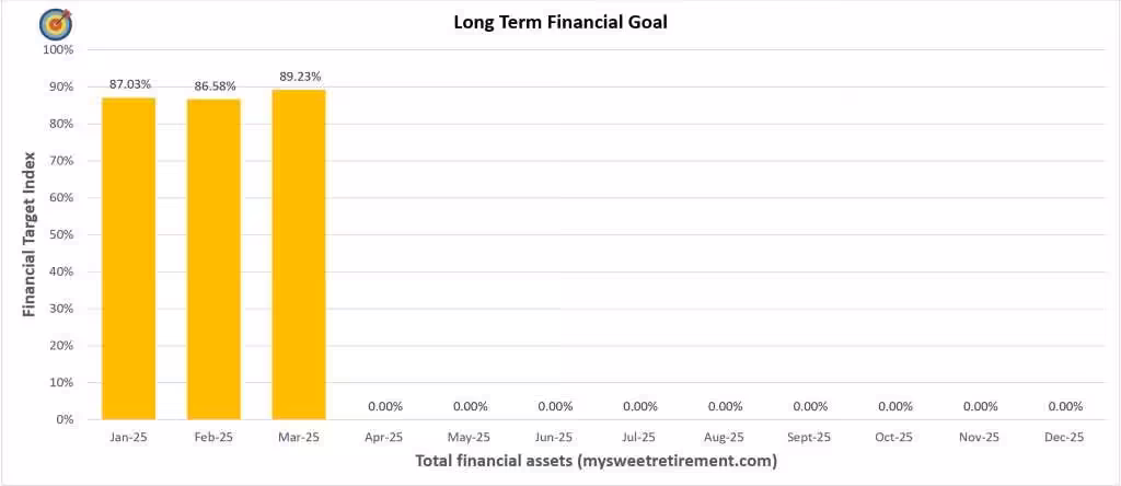 Long Term Financial Goal Progress for March 2025