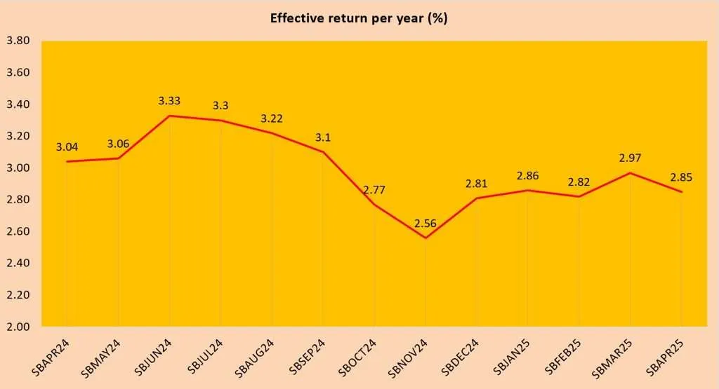 Singapore Savings Bonds SBAPR25 GX25040F