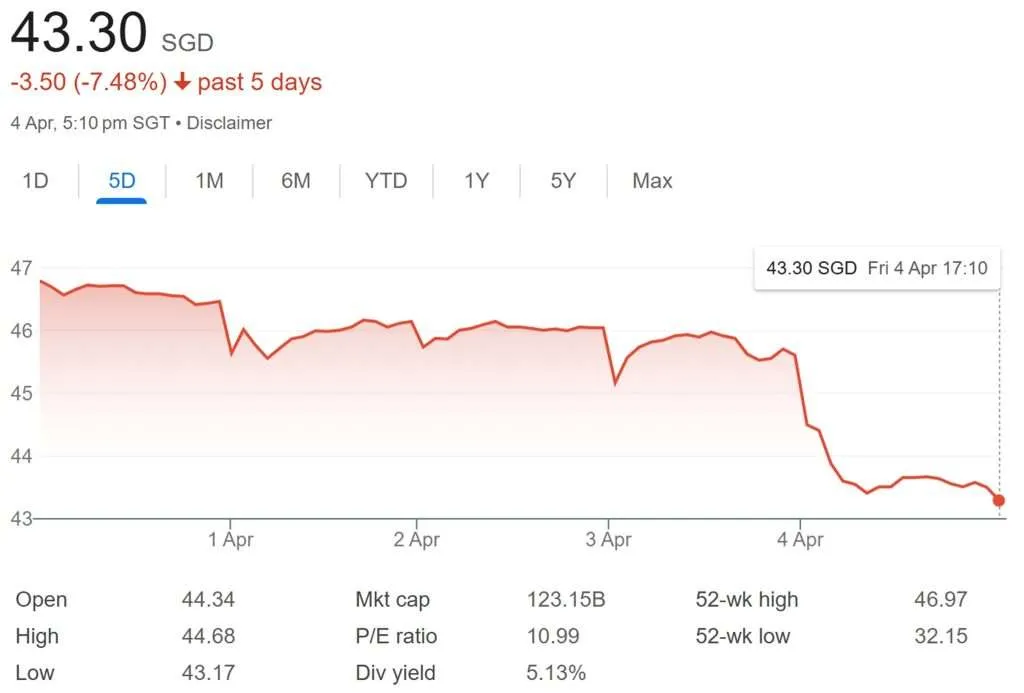 DBS Share Price 4-Apr-2025