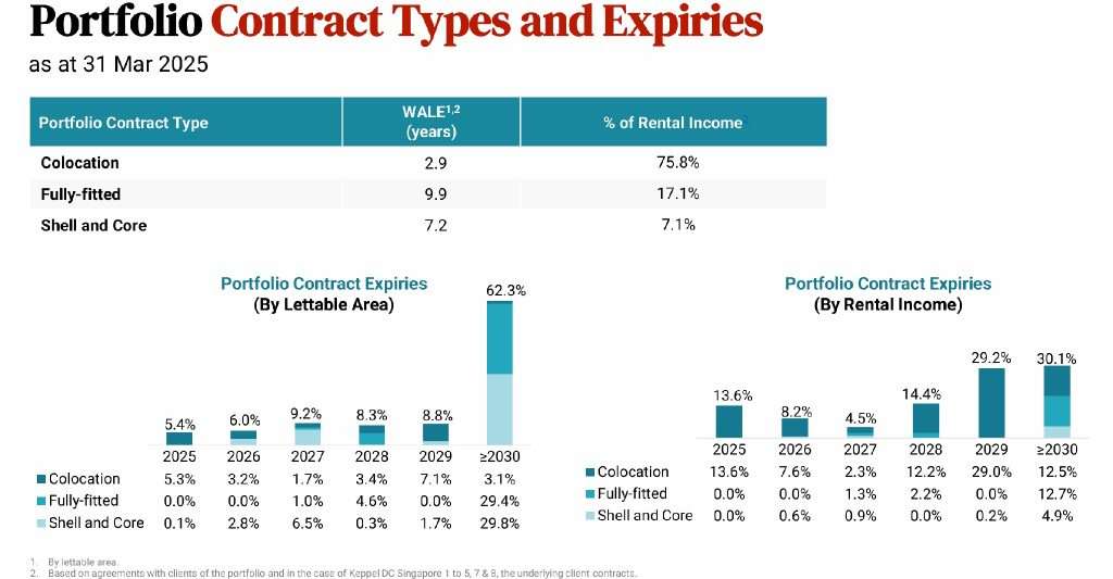 Keppel DC REIT 1Q2025 Contract Expiries