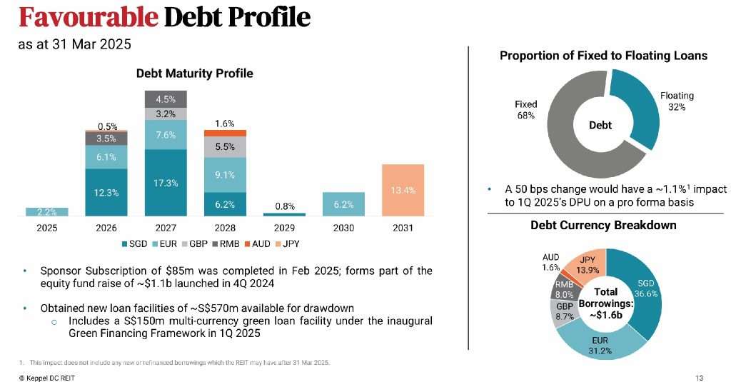 Keppel DC REIT 1Q2025 Debt Maturity Profile