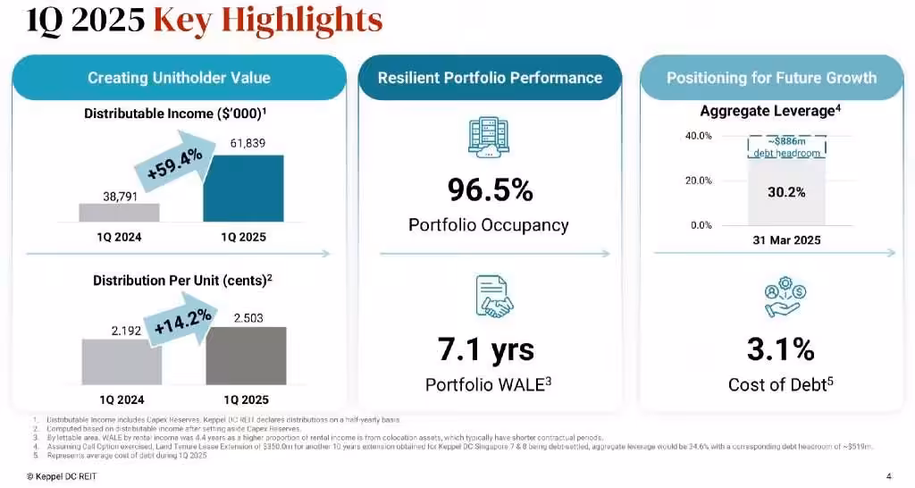 Keppel DC REIT 1Q2025 Key Highlights