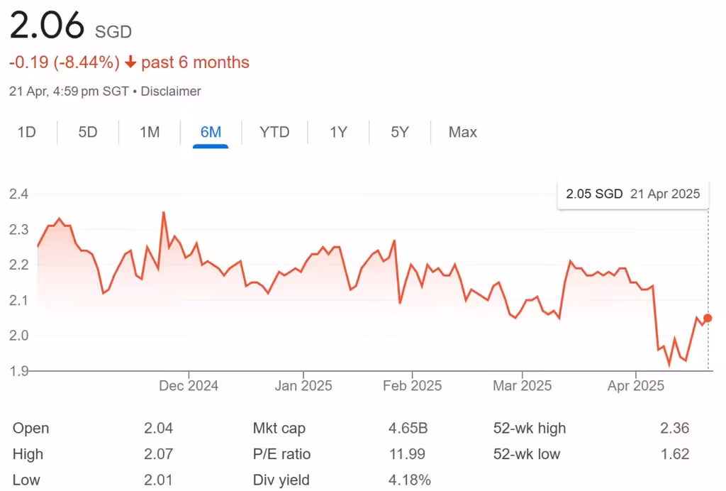 Keppel DC REIT Share Price 21-Apr-2025