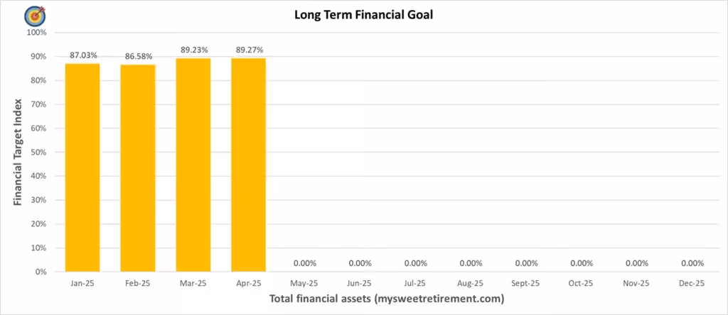 Long Term Financial Goal Progress for April 2025