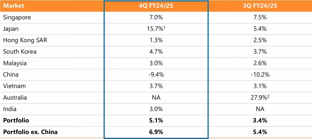 Mapletree Logistics Trust 4QFY24 25 Rental Reversions
