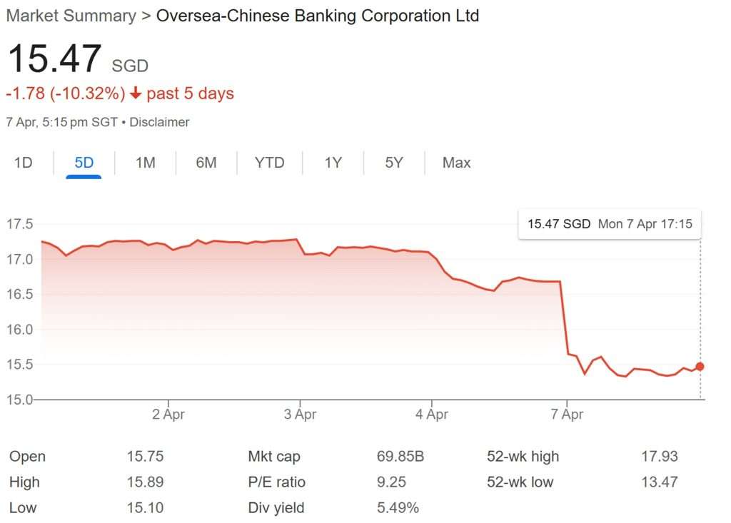 OCBC Share Price 7-Apr-2025