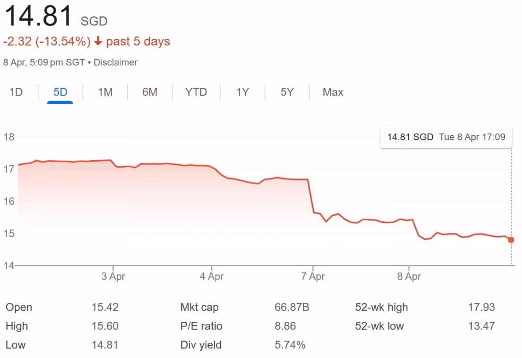 OCBC Share Price 8-Apr-2025
