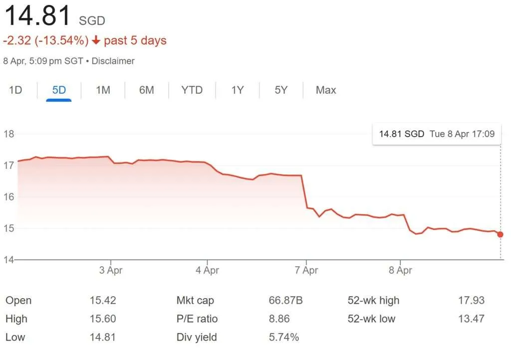 OCBC Share Price 8-Apr-2025