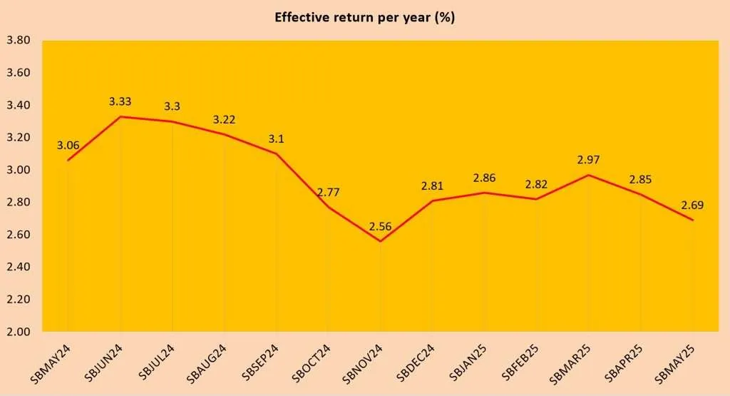 Singapore Savings Bonds SBMAY25 GX25050T