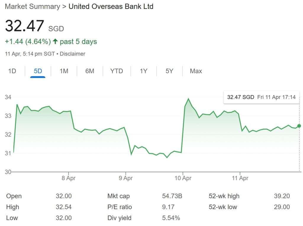 UOB Share Price 11-Apr-2025
