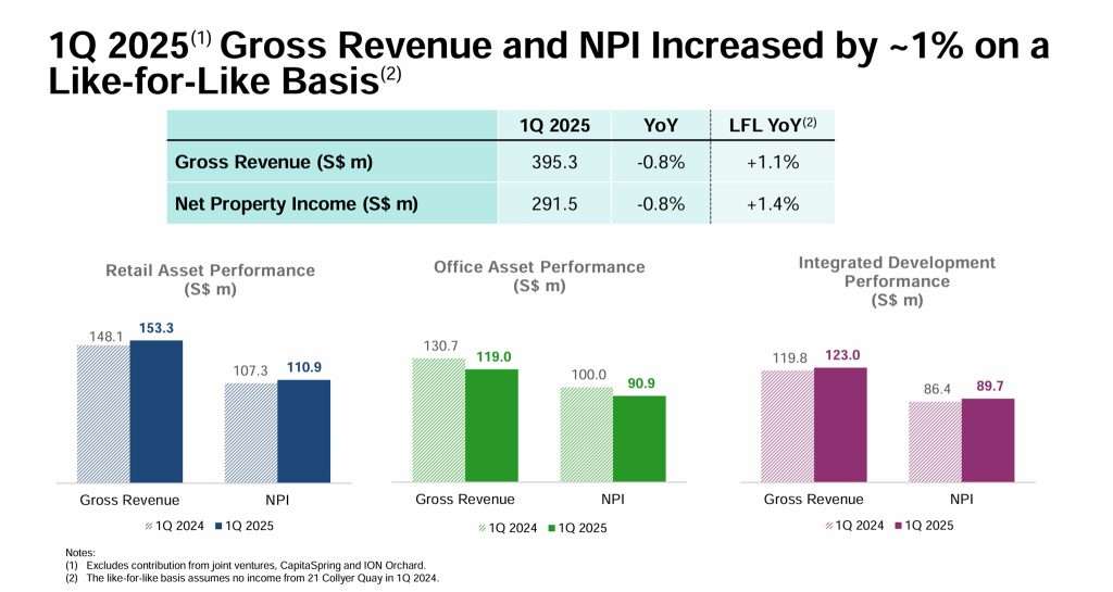 CICT 1Q2025 Gross Revenue