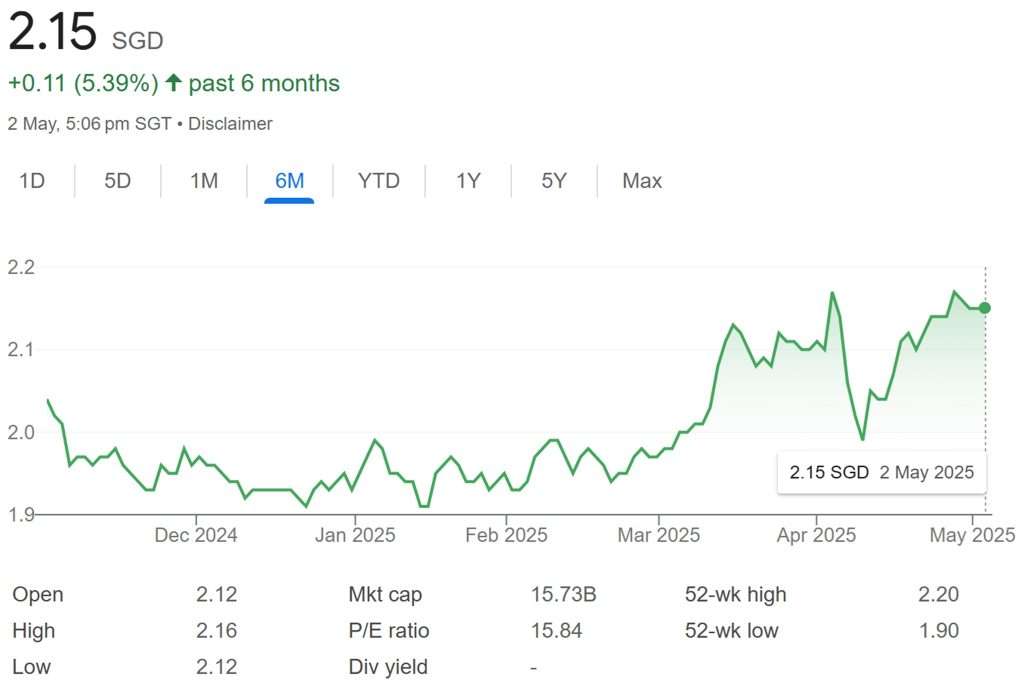 CICT Share Price 2-May-2025