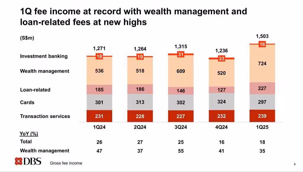 DBS 1Q2025 Net Fee Income Performance Year-on-Year