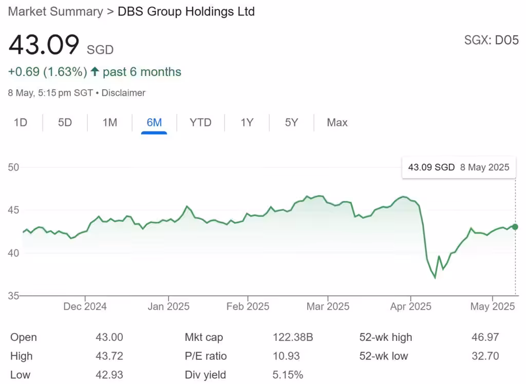 DBS Share Price 8-May-25