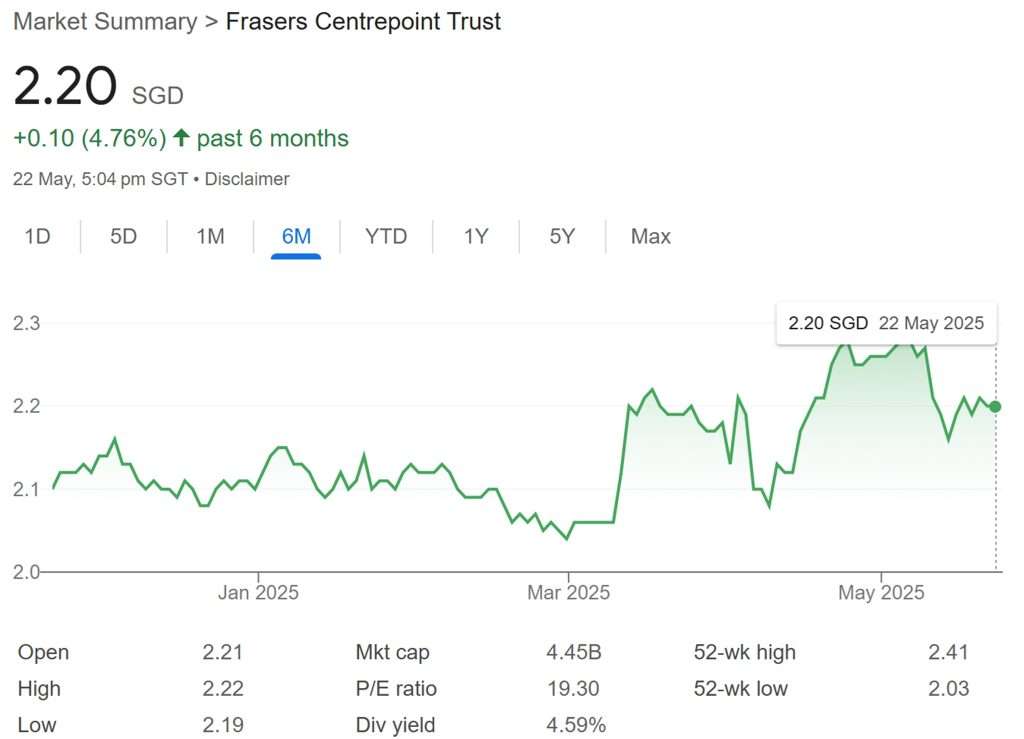 Frasers Centrepoint Trust Share Price 22-May-25