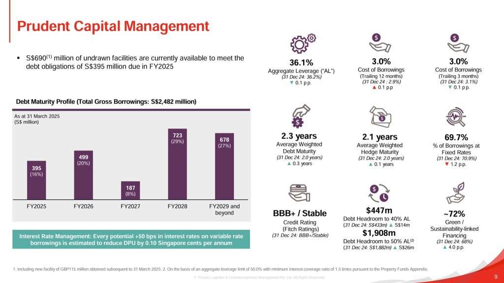 Frasers Logistics and Commercial Trust 1HFY25 Debt