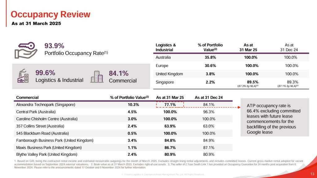Frasers Logistics and Commercial Trust 1HFY25 Occupancy