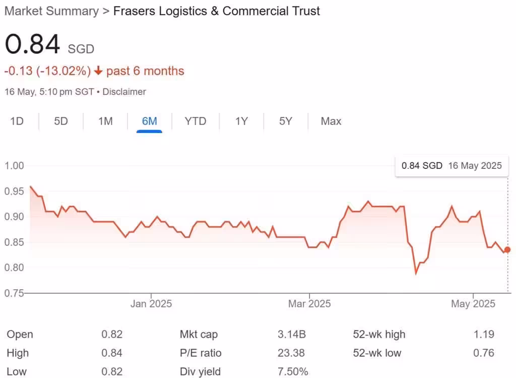 Frasers Logistics and Commercial Trust Share Price 16-May-2025
