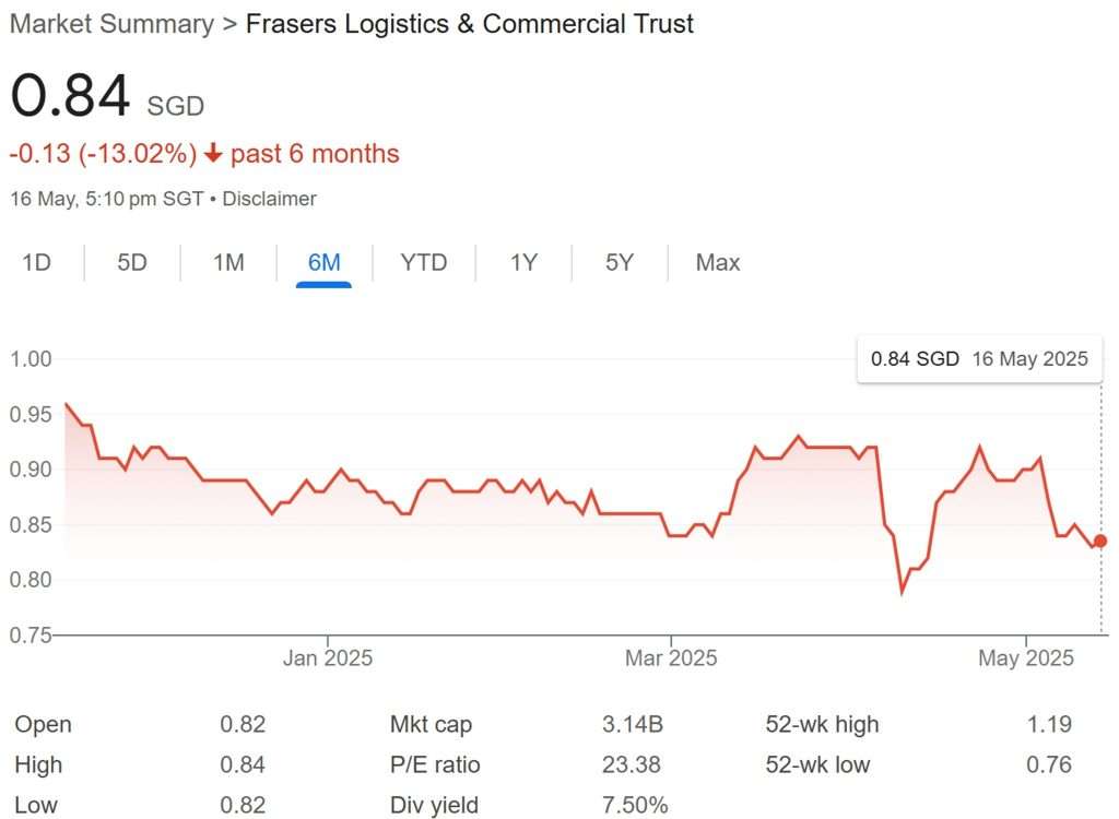 Frasers Logistics and Commercial Trust Share Price 16-May-2025