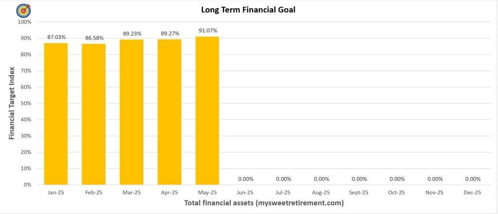 Long Term Financial Goal Progress for May 2025