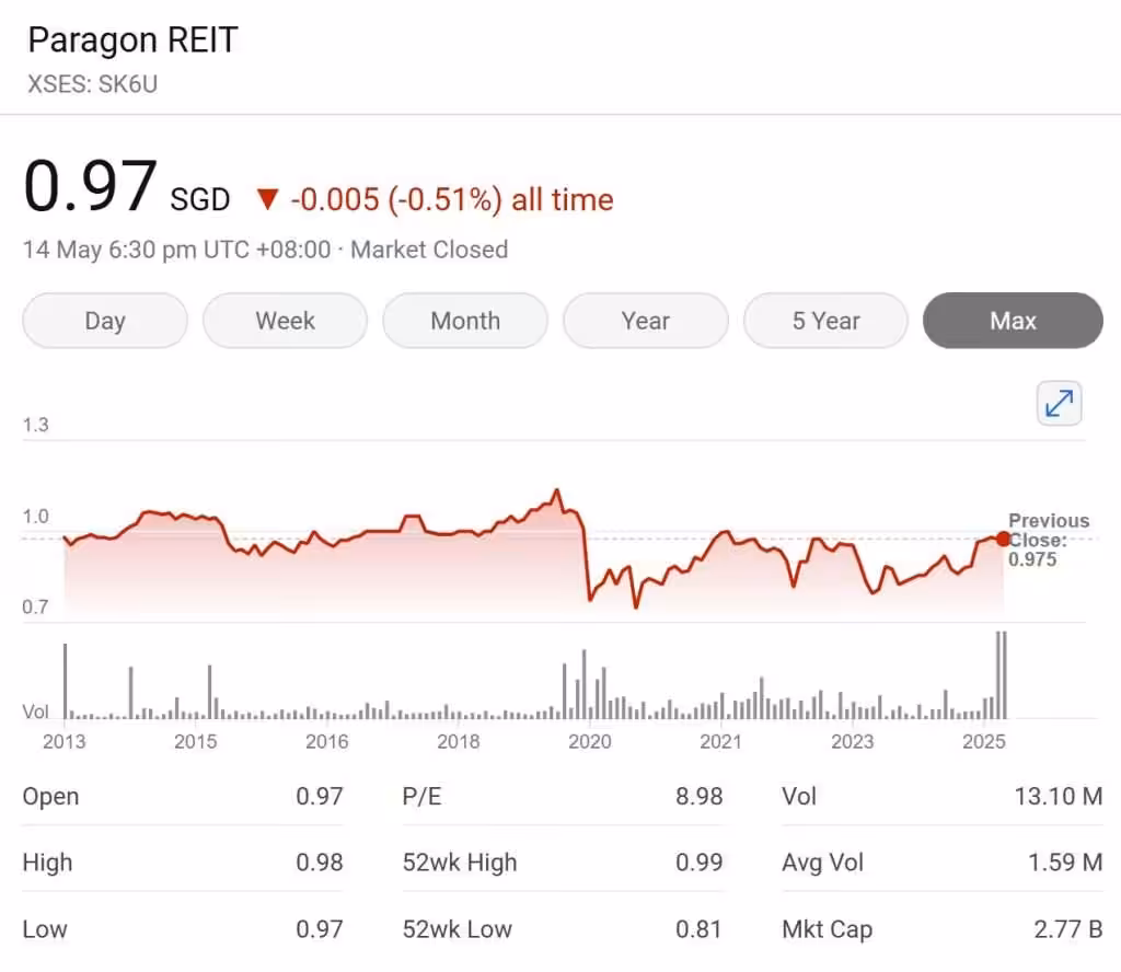 Paragon REIT Share Price 14-May-2025