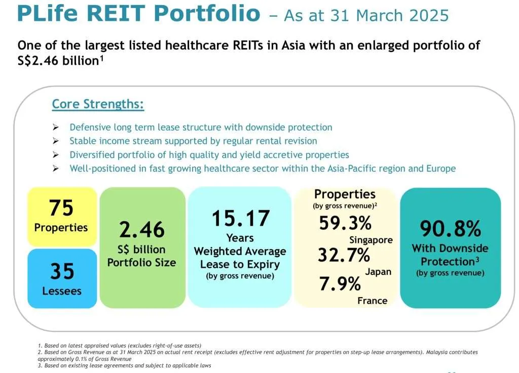 ParkwayLife REIT