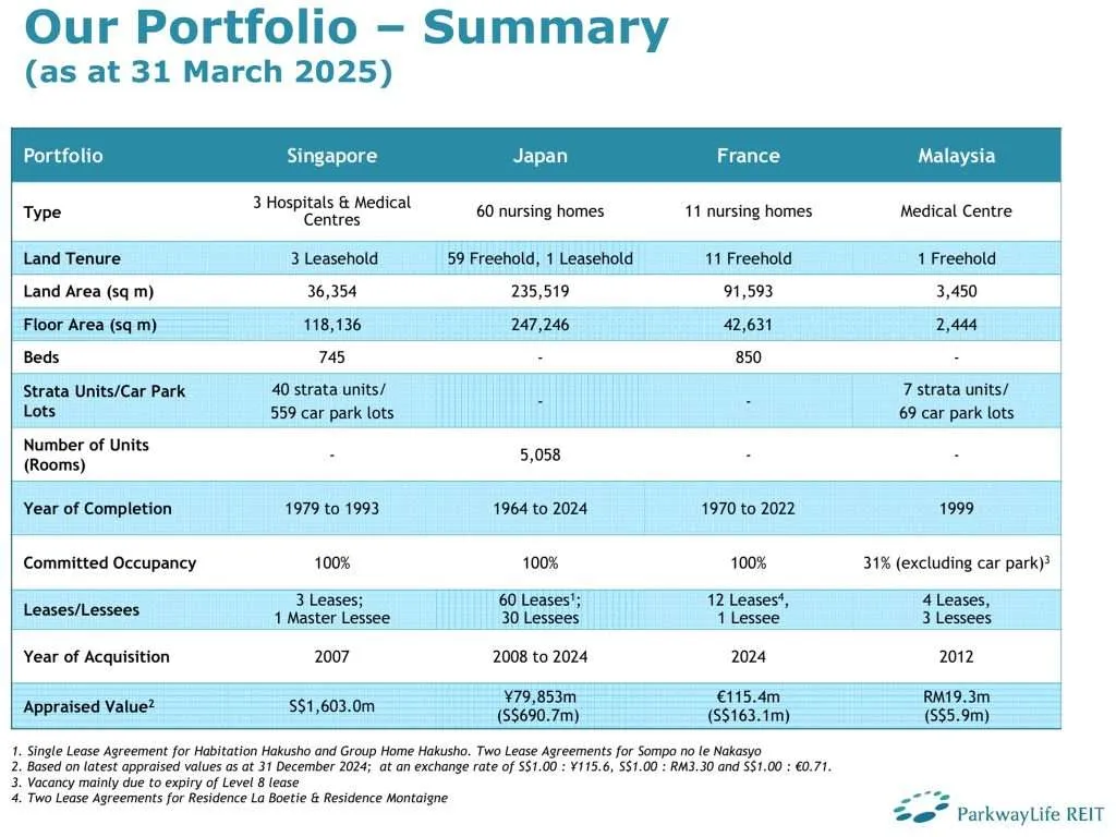 ParkwayLife REIT 1Q2025 Occupancy