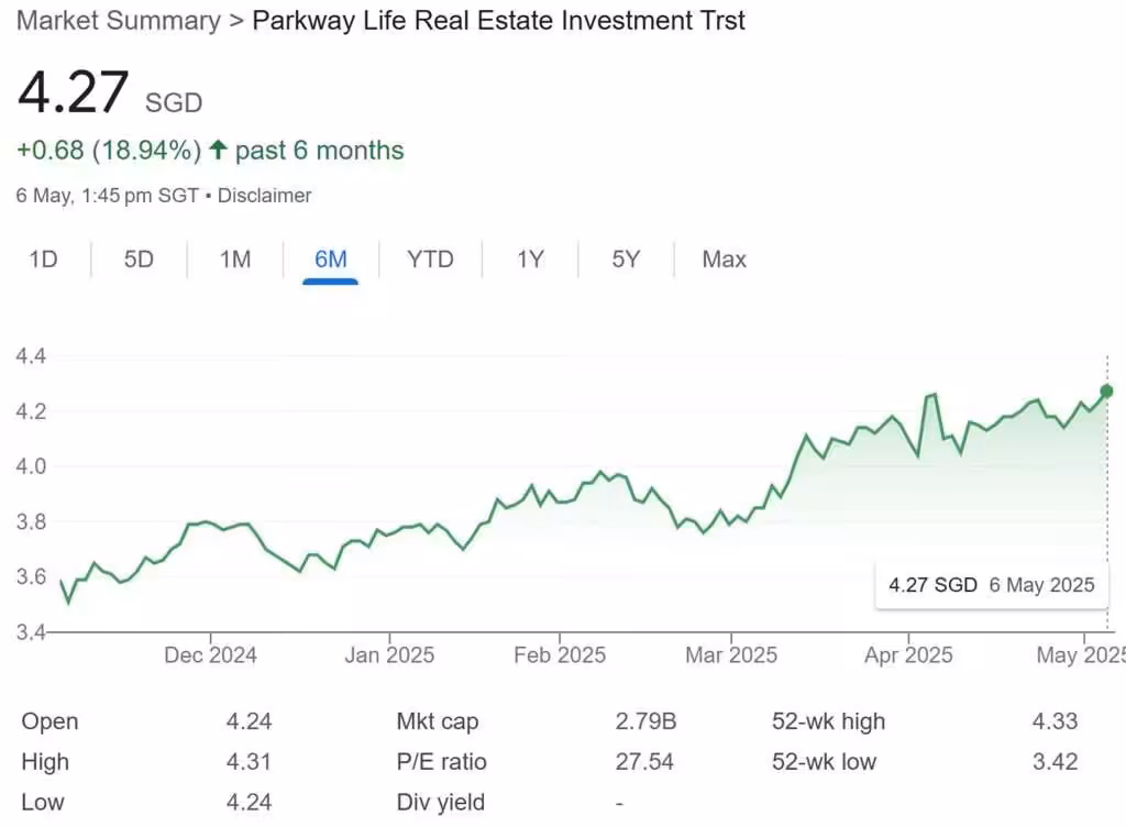 ParkwayLife REIT Share Price 6-May-2025