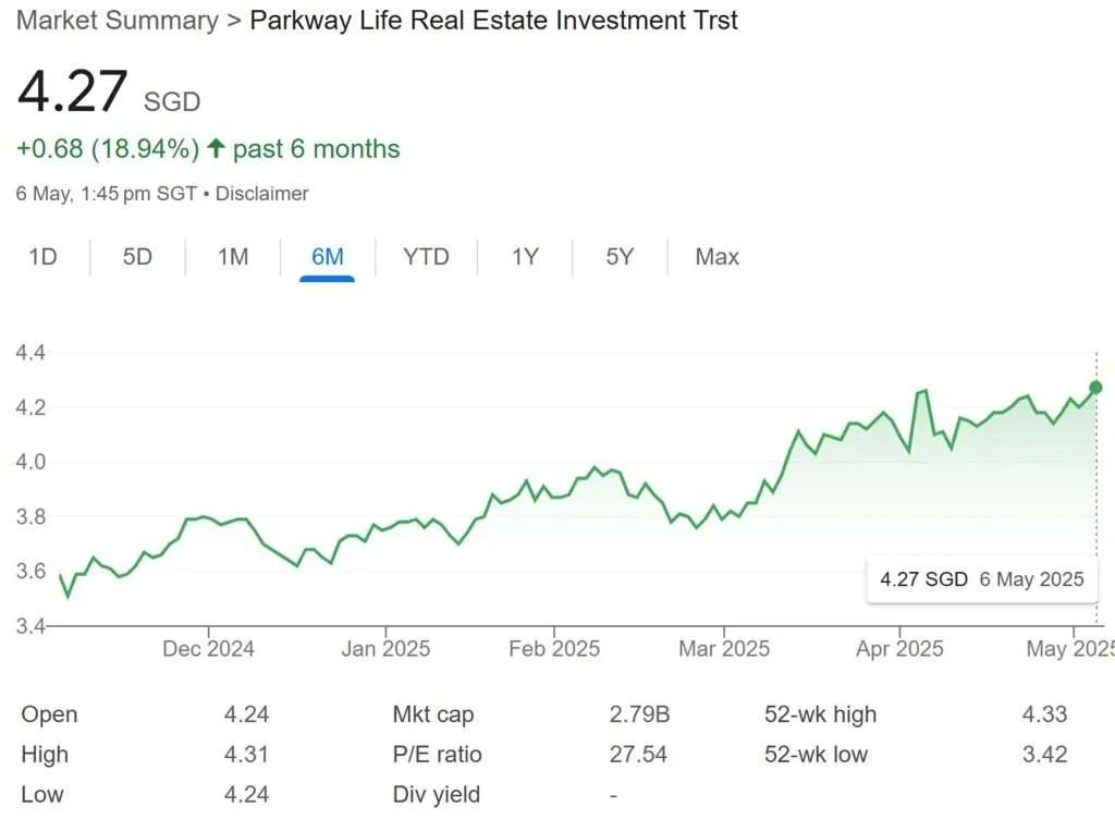 ParkwayLife REIT Share Price 6-May-2025