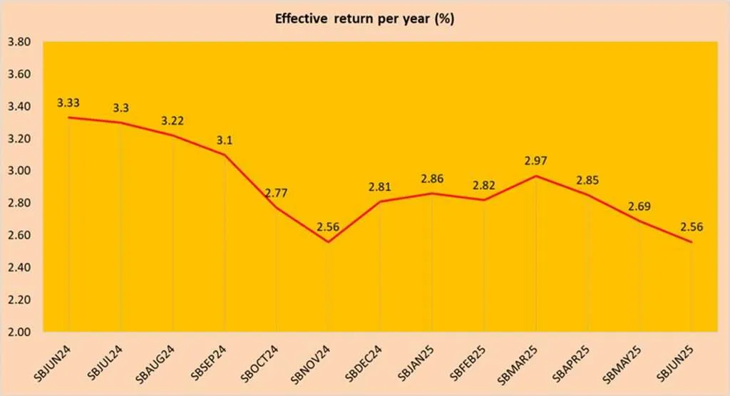 Singapore Savings Bonds SBJUN25 GX25060V