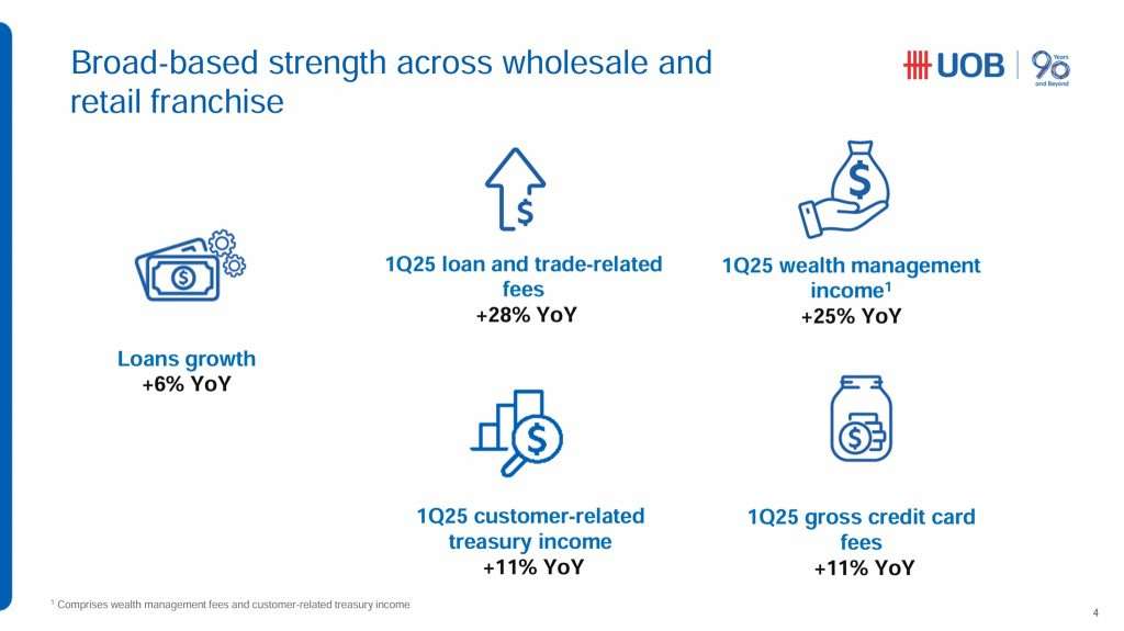 UOB 1Q25 Loans Growth