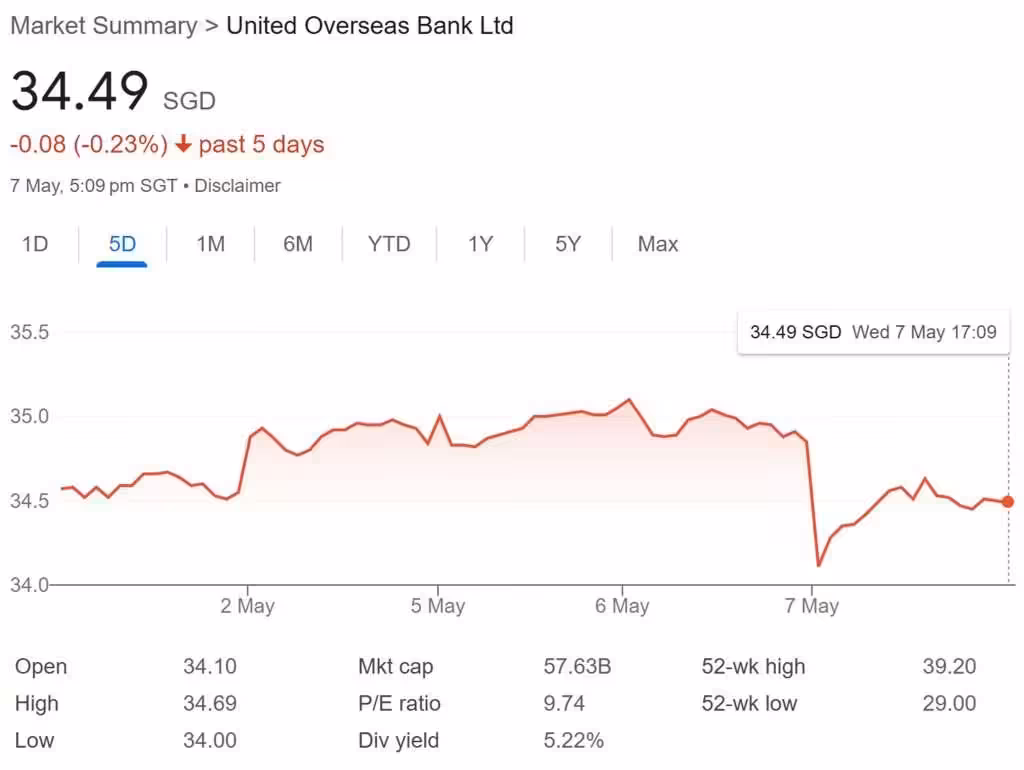 UOB Share Price 7-May-25