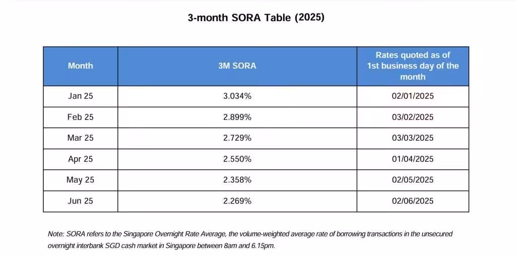 3 Month SORA Interest Rates June 2025