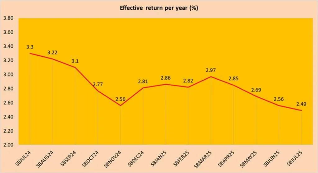 Singapore Savings Bonds SBJUL25 GX25070Z