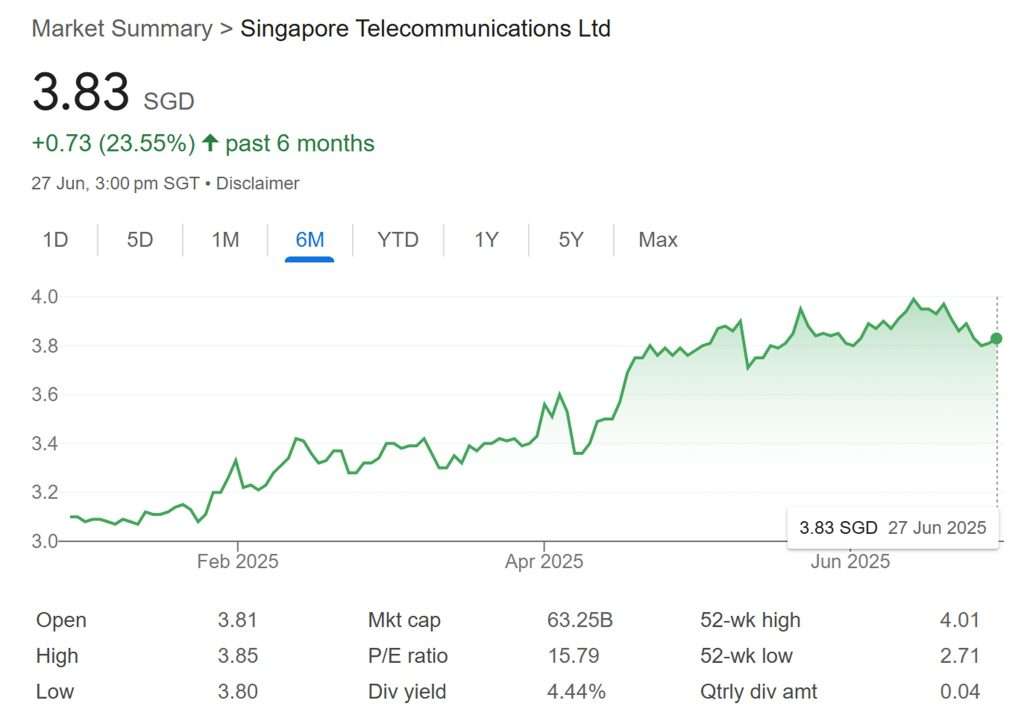 Singtel Share Price 27-Jun-2025