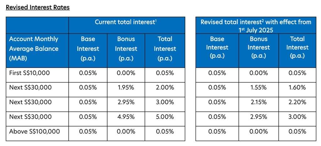 UOB Stash Account Interest Rates July 2025