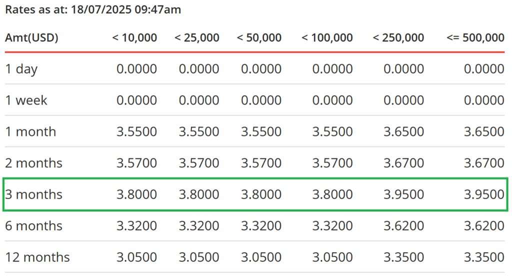 DBS Foreign Currency Fixed Deposit Rates July 2025