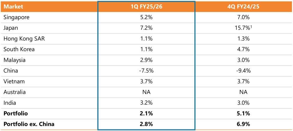 Mapletree Logistics Trust 1QFY25 26 Rental Reversion