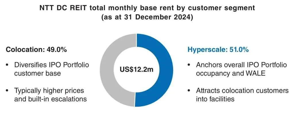 NTT DC REIT Colocation versus Hyperscale