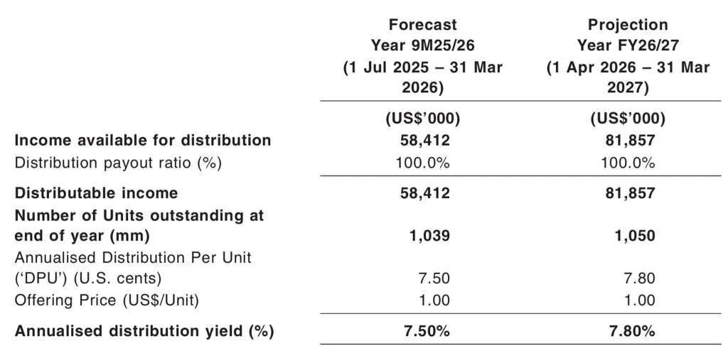 NTT DC REIT IPO Projected Dividend Yield