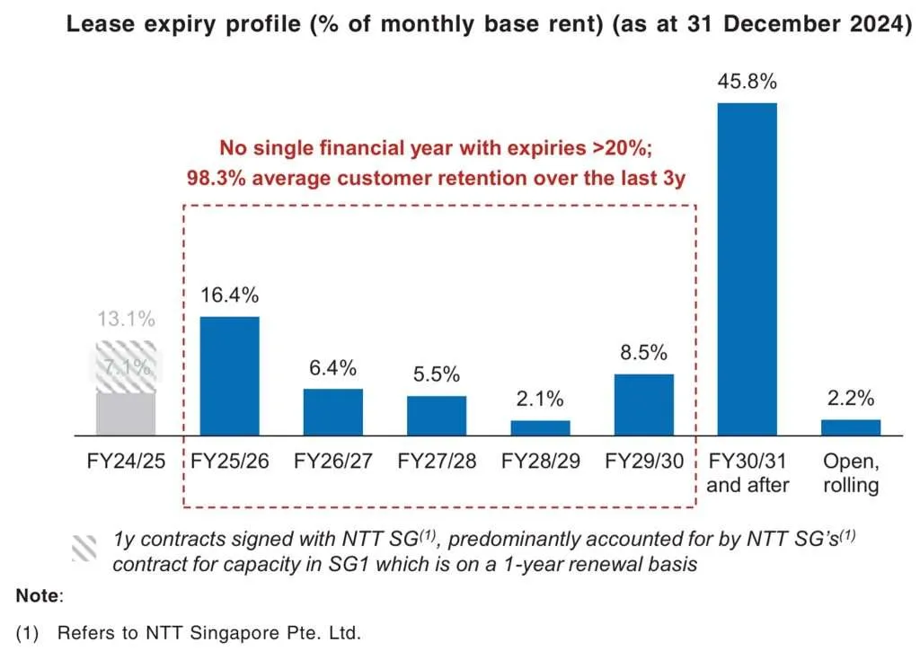 NTT DC REIT Lease Expiry Profile