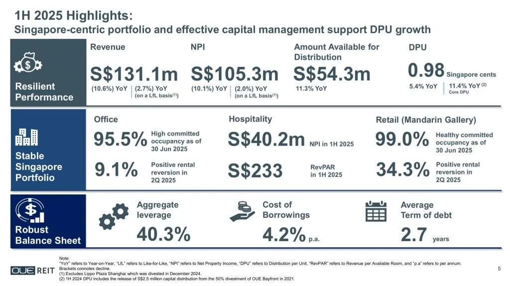 OUE REIT 1H2025 Key Highlights