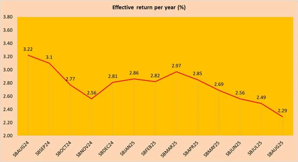 Singapore Savings Bonds SBAUG25 GX25080X