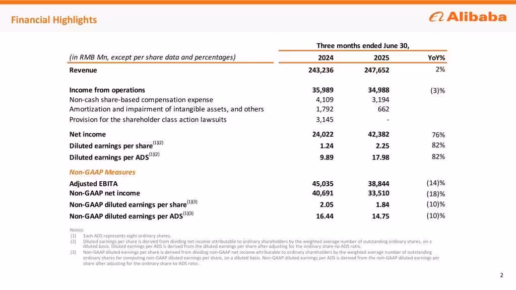Alibaba Q22025 Financial Highlights